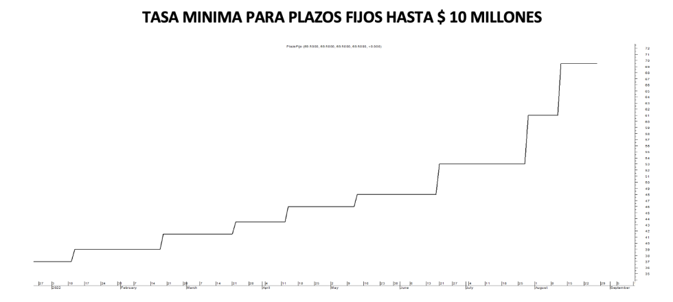 Tasa mínima de plazos fijos al 26 de agosto 2022