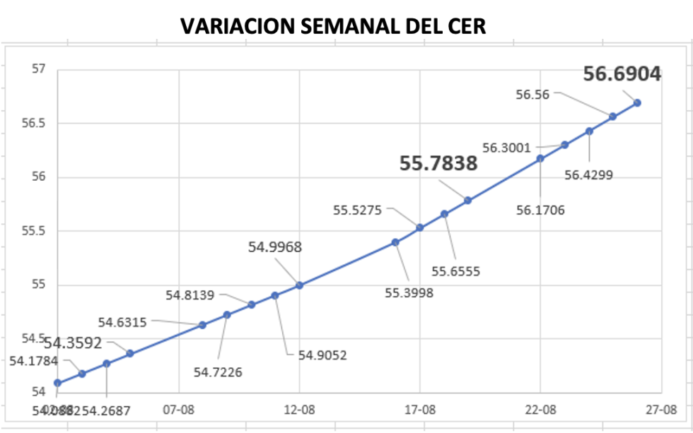 Variación semanal del índice CER al 26 de agosto 2022