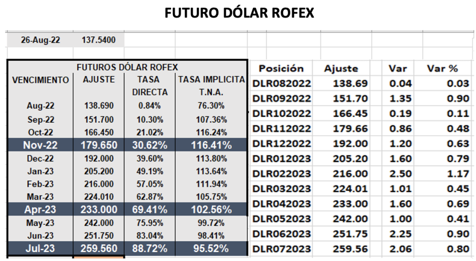 Evolución de las cotizaciones del dólar al 26 de agosto 2022