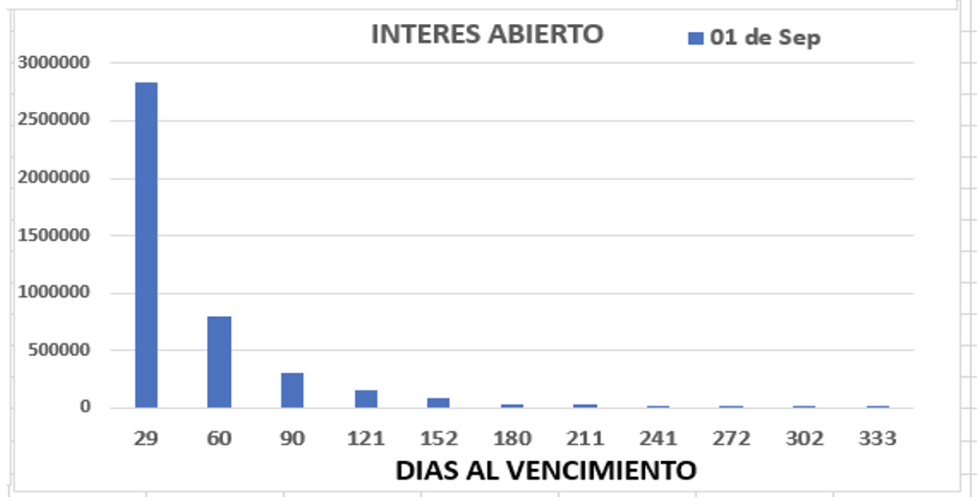 DOLAR - Evolución semanal de las cotizaciones al 2 de septiembre 2022