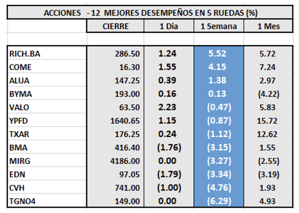 Indices bursátiles - Acciones de mejor desempeño al 2 de septiembre 2022