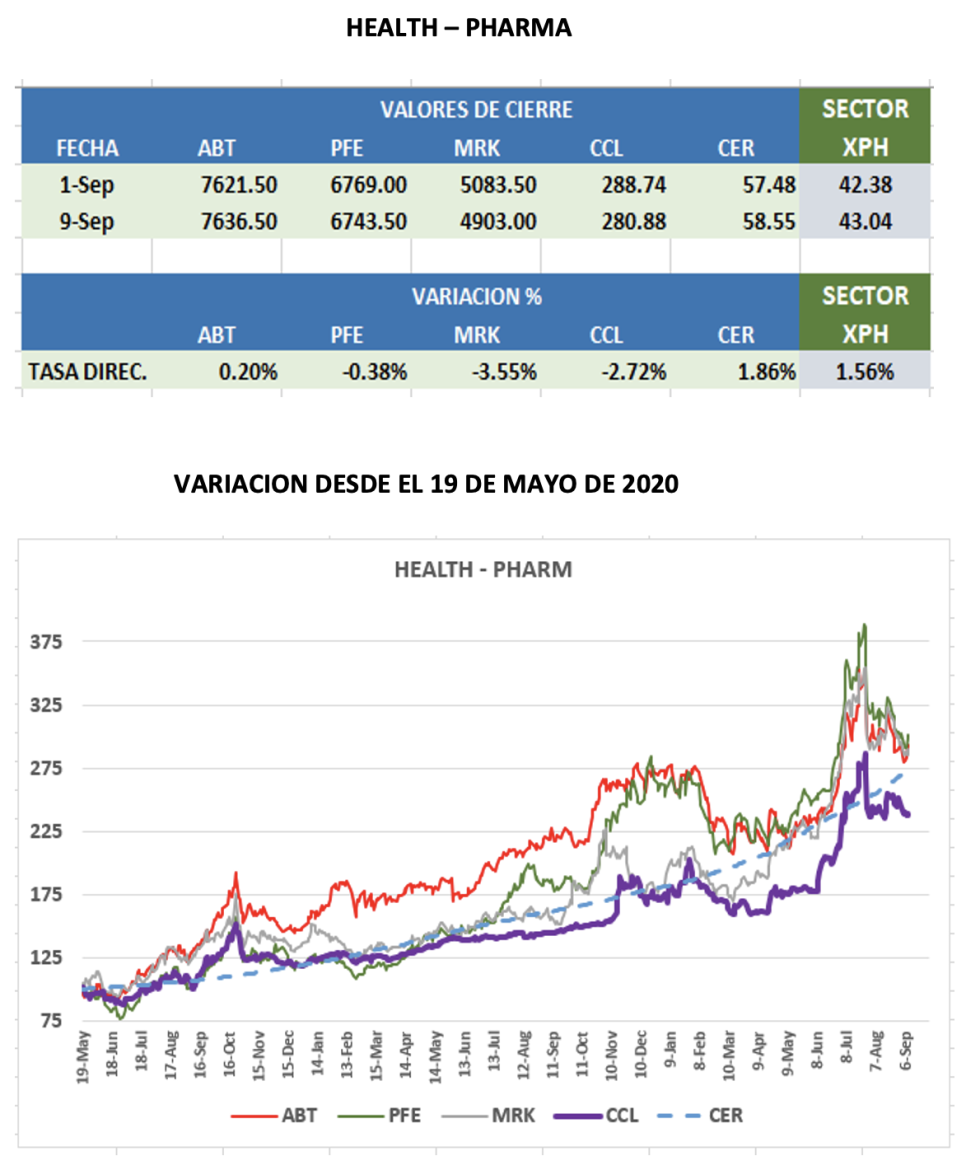 CEDEARs - Evolución semanal al 9 de septiembre 2022