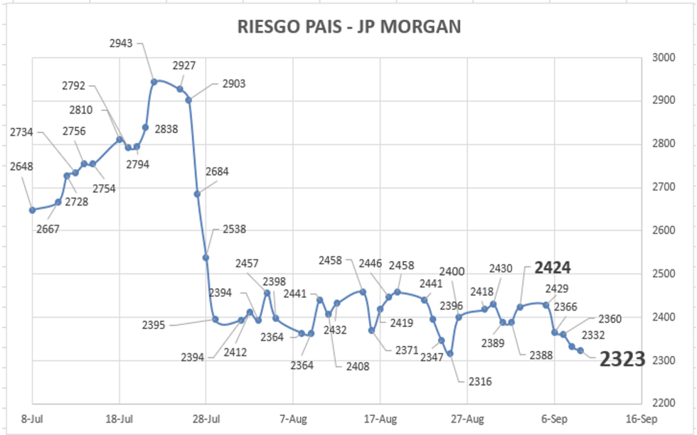 Indice de Riesgo País al 9 de septiembre 2022