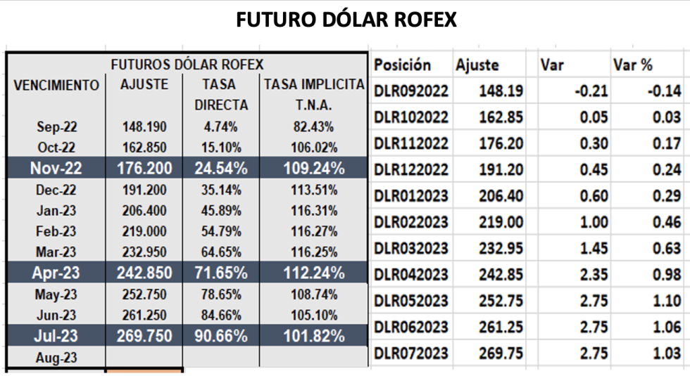 DOLAR - Evolución de las cotizaciones al 9 de septiembre 2022