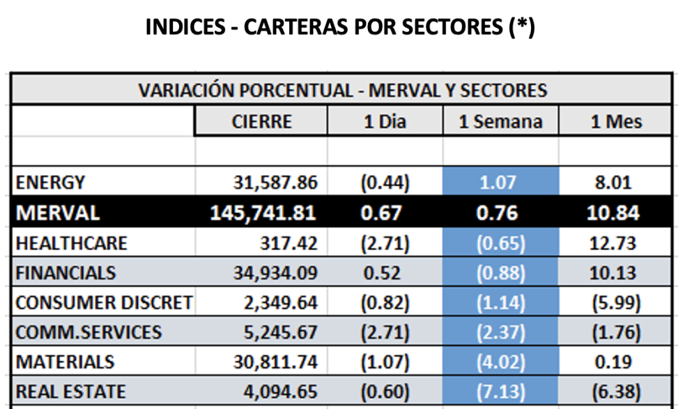 Indices bursátiles - MERVAL por sectores al 16 de septiembre 2022