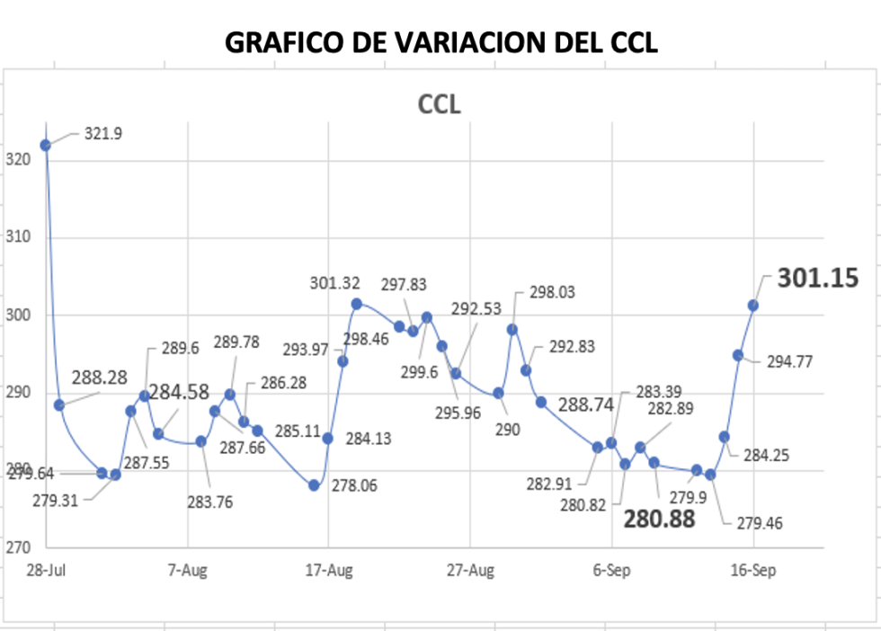 Variación semanal del índice CCL al 16 de septiembre 2022
