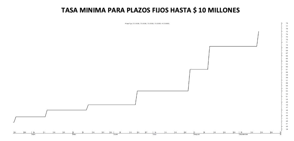 Tasa mínima de plazos fijos al 16 de septiembre 2022