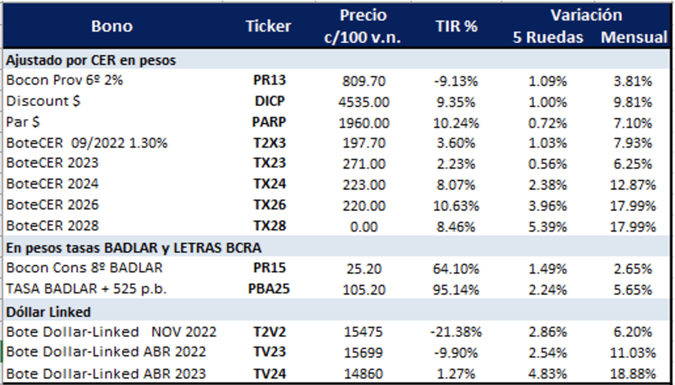 Bonos argentinos en pesos al 23 de septiembre 2022