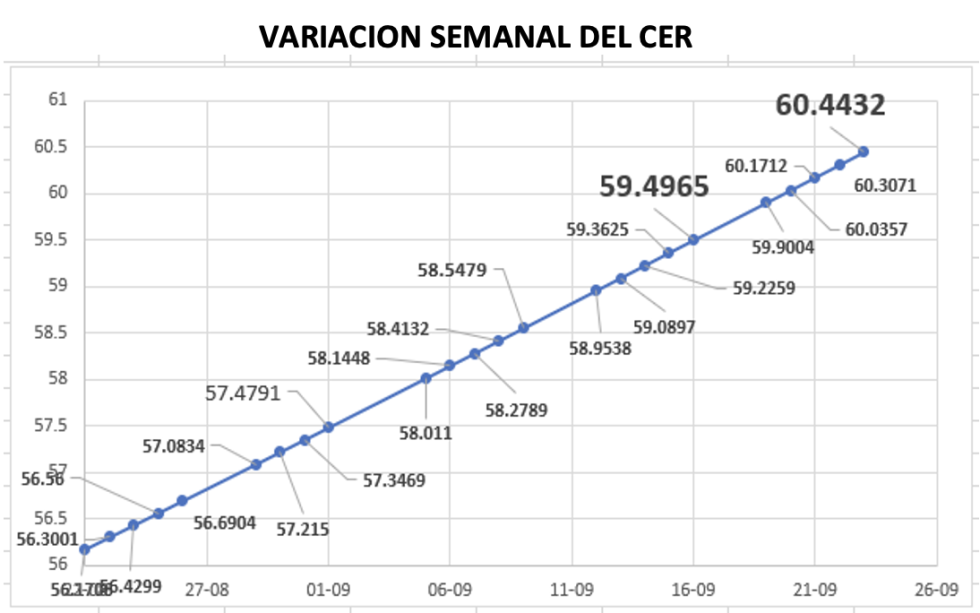 Variación semanal del índice CER al 23 de septiembre 2022