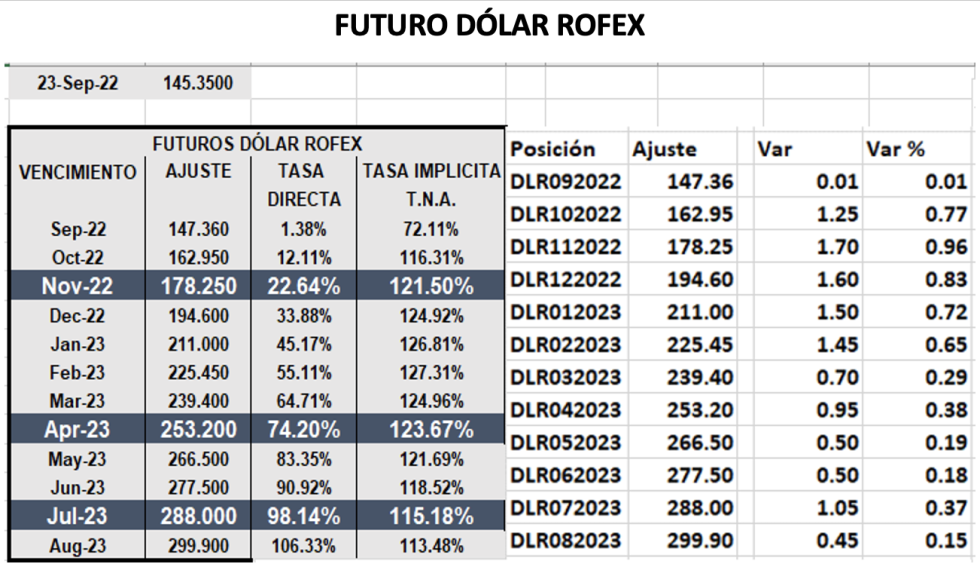 DOLAR - Evolución semanal de las cotizaciones al 23 de septiembre 2022