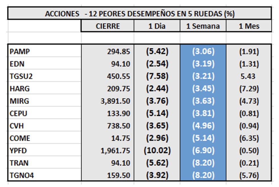 Indices bursátiles - Acciones de mejor desempeño al 23 de septiembre 2022