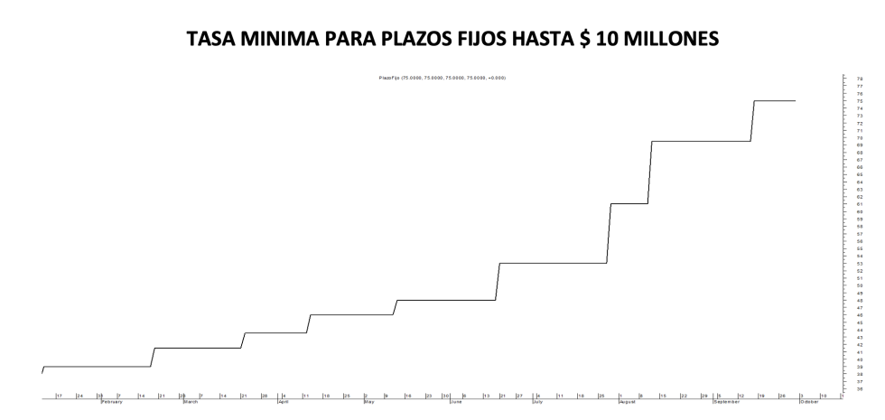 Tasa mínima de plazos fijos al 30 de septiembre 2022