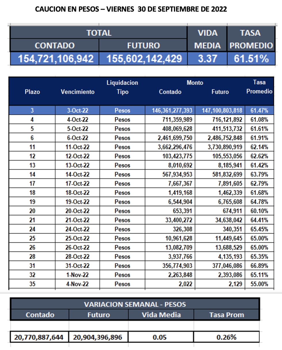 Cauciones bursátiles en pesos al 30 de septiembre 2022