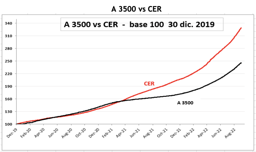 Dolar - Evolución semanal de las cotizaciones al 30 de septiembre 2022