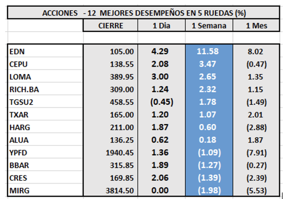 Índices bursátiles - Acciones de mejor desempeño al 30 de septiembre 2022