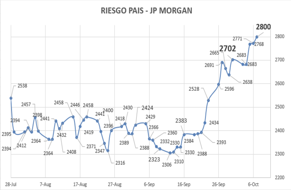 Indice de Riesgo Pais al 6 de octubre 2022