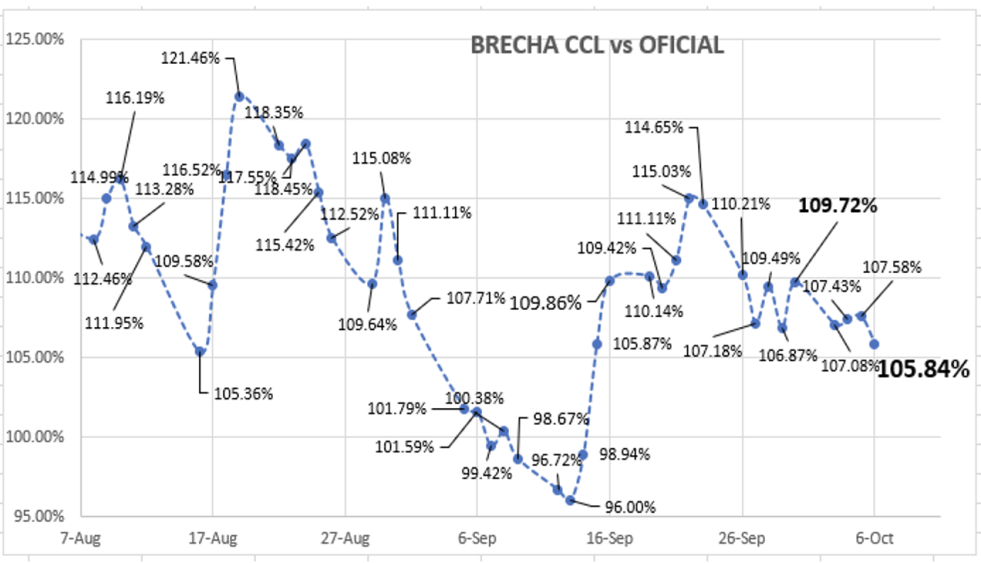 Dolar - Evolución semanal de las cotizaciones al 6 de octubre 2022