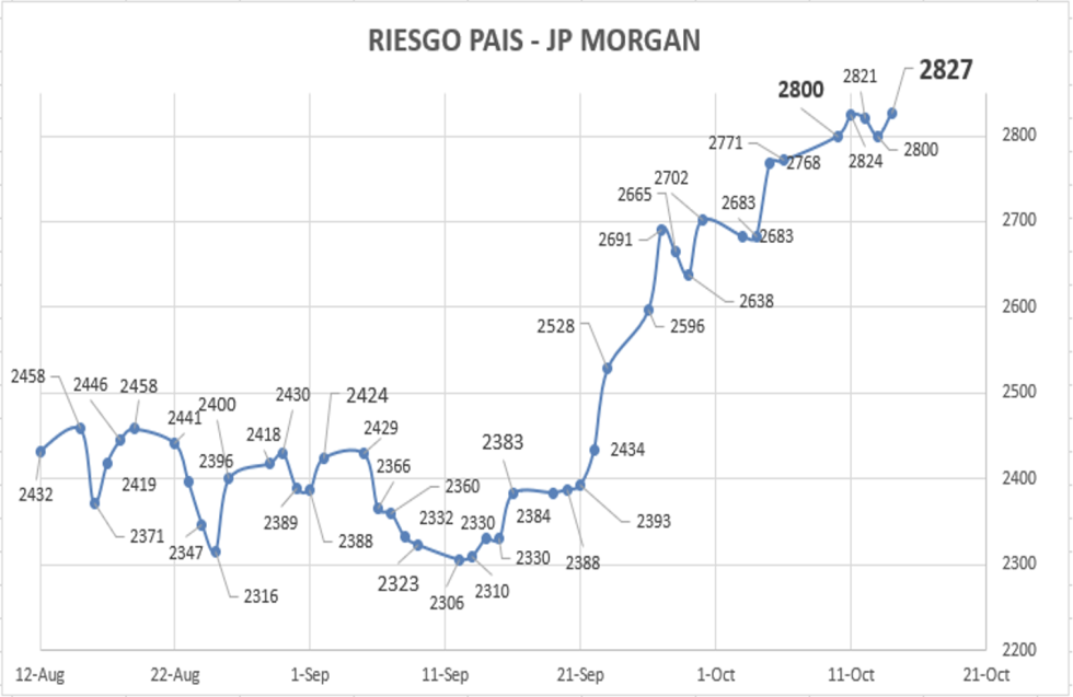 Indice de Riesgo Pais al 14 de octubre 2022