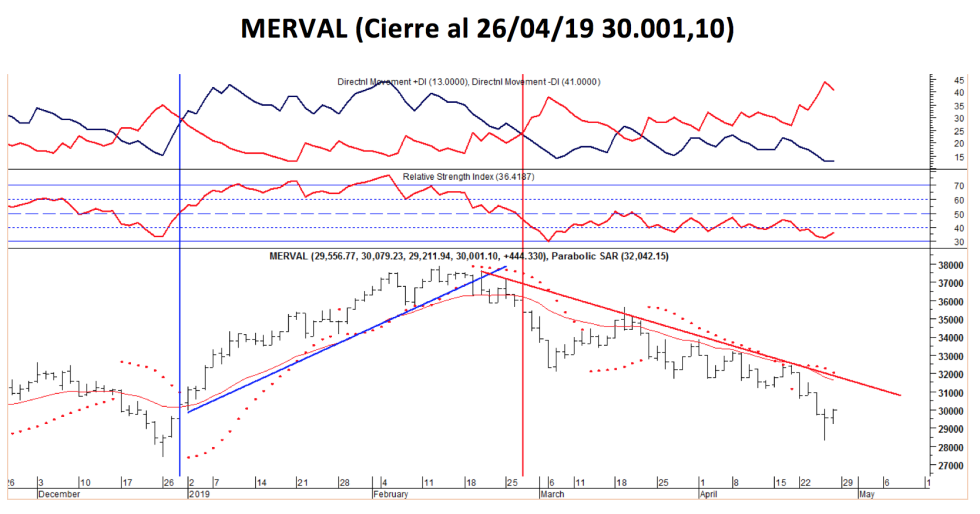 MERVAL al 26 de abril 2019