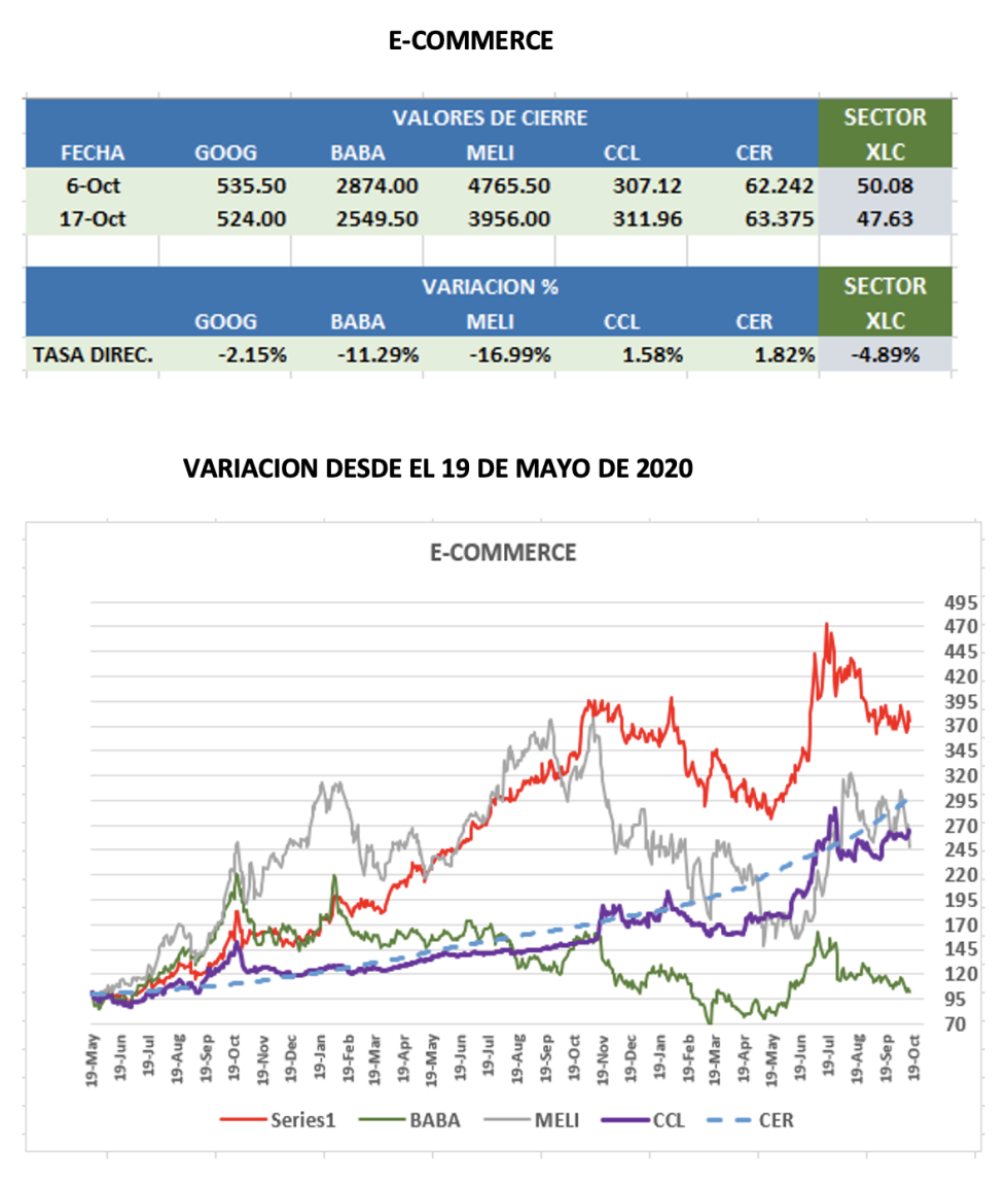 CEDEARs  - Evolución semanal al 14 de octubre 2022