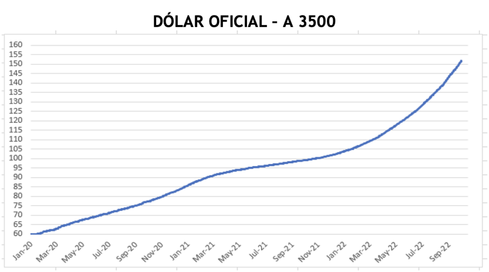 Evolución de las cotizaciones del dólar al 14 de octubre 2022