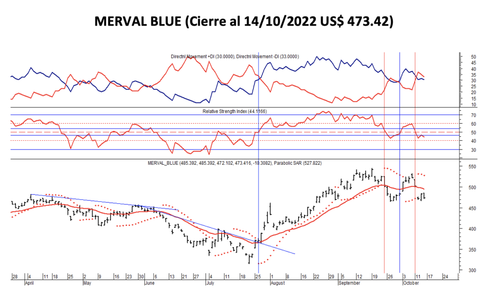 Índices bursátiles - MERVAL blue al 14 de octubre 2022
