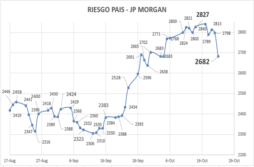 Indice de Riesgo País al 21 de octubre 2022