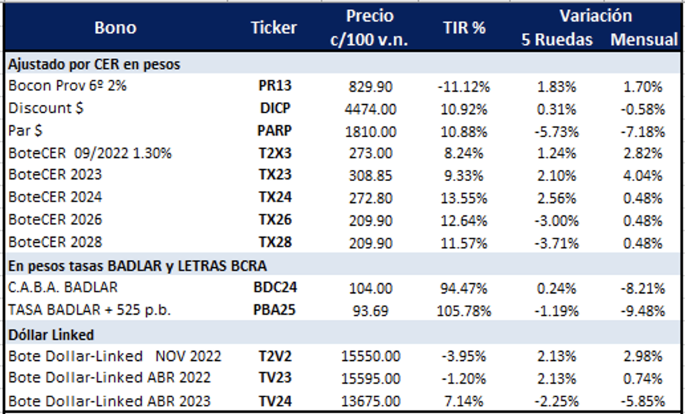 Bonos argentinos en pesos al 21 de octubre 2022