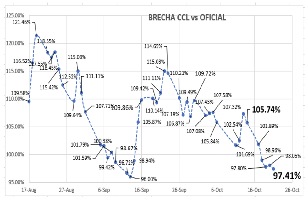 Evolución semanal de las cotizaciones del dólar al 21 de octubre 2022