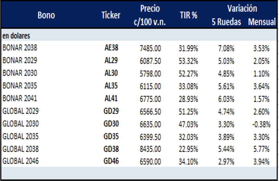 Bonos argentinos en dolares al 28 de octubre 2022