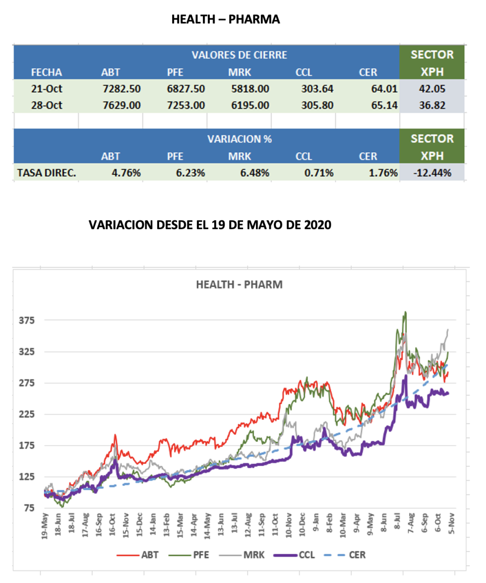 CEDEARs - Evolución semanal al 28 de octubre 2022