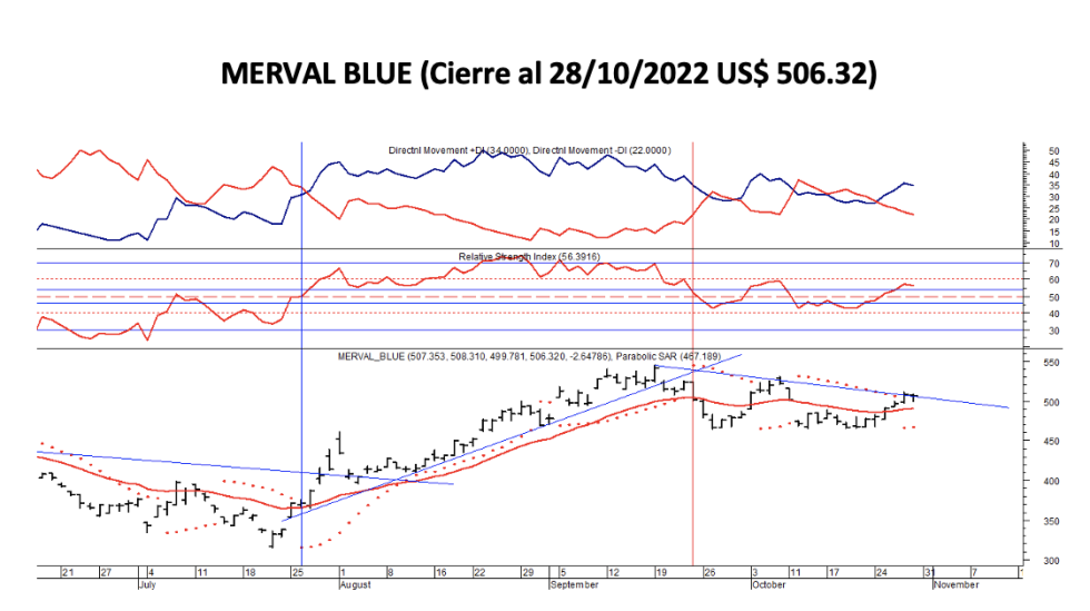 Indices bursátiles - MERVAL  blue al 28 de octubre 2022