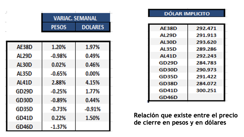 Bonos argentinos en dólares al 4 de noviembre 2022