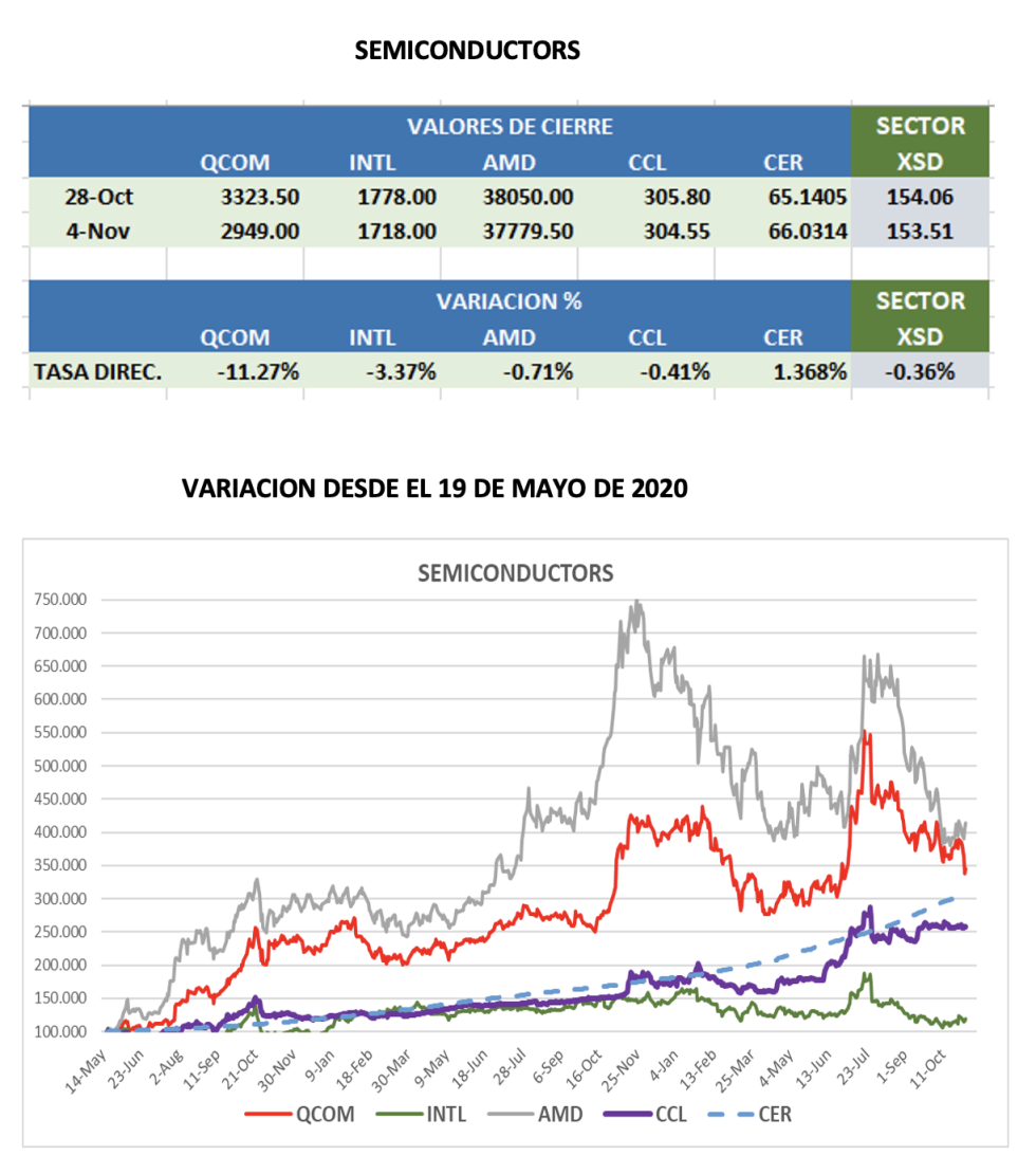 CEDEARs - Evolución semanal al 4 de noviembre 2022