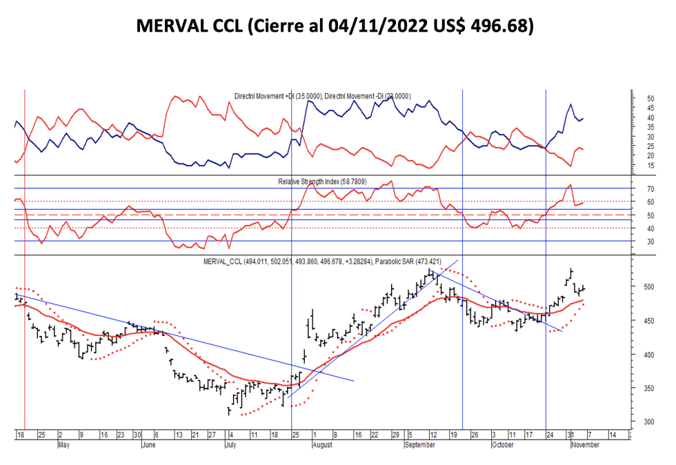 Indices bursátiles - MERVAL CCL al 4 de noviembre 2022