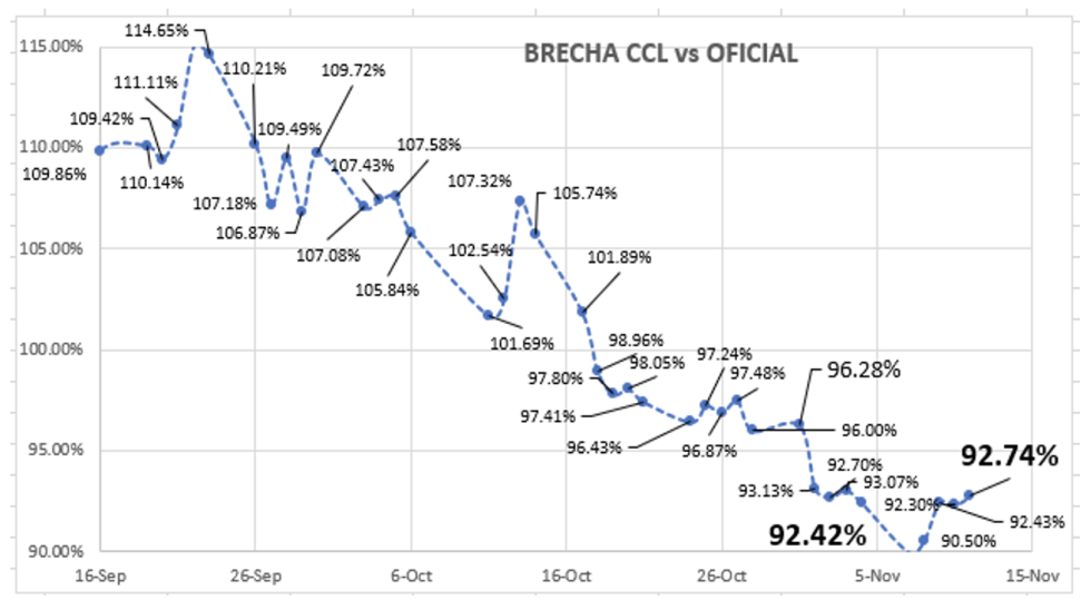 Evolución de las cotizaciones del dólar al 11 de noviembre 2022