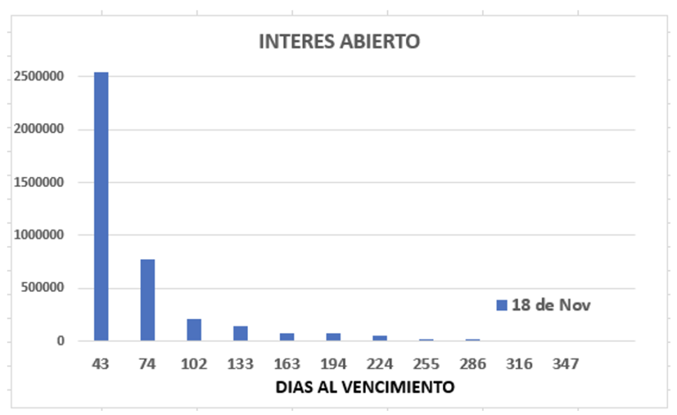 Evolución de las cotizaciones del dólar al 18 de noviembre 2022