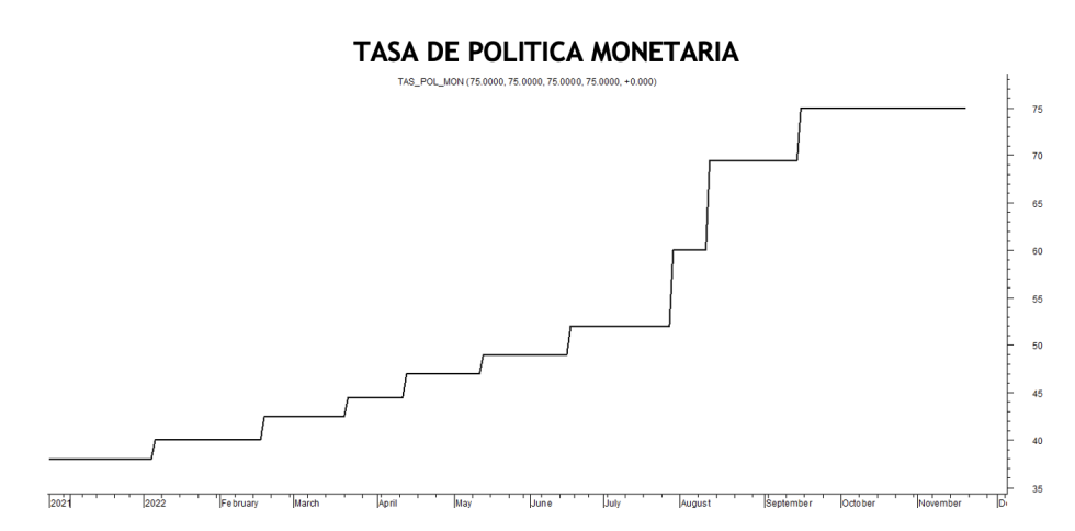 Tasa de política monetaria al 18 de noviembre 2022