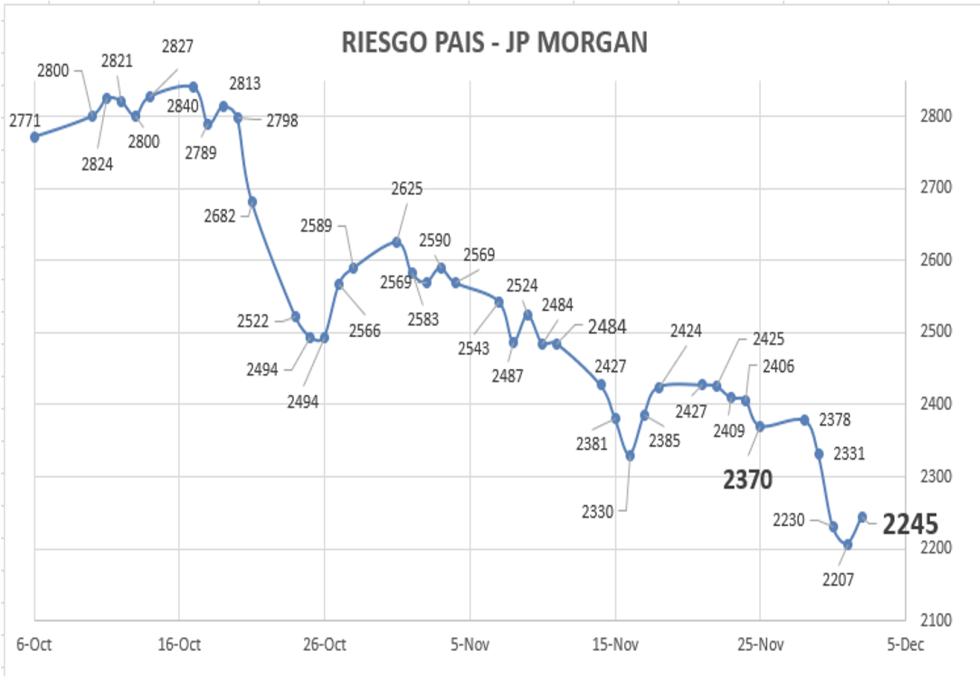 Indice de Riesgo Pais al 2 de diciembre 2022