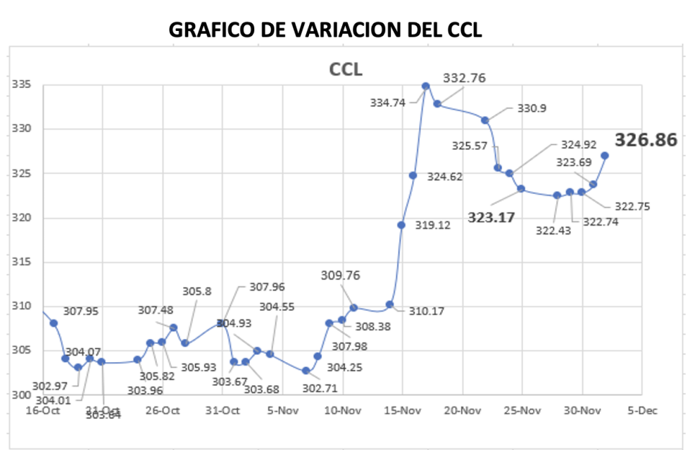 Variación semanal del indice CCL al 2 de diciembre 2022