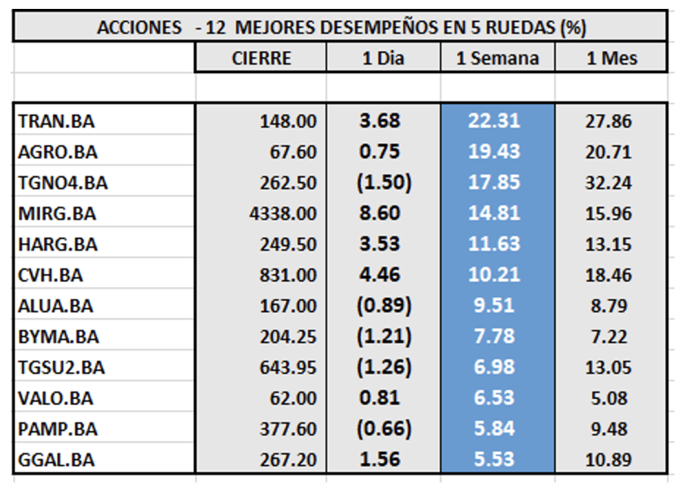 Indices bursátiles -Acciones de mejor desempeño al 2 de diciembre 2022