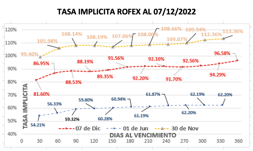 Evolución de las cotizaciones del dolar al 7 de diciembre 2022