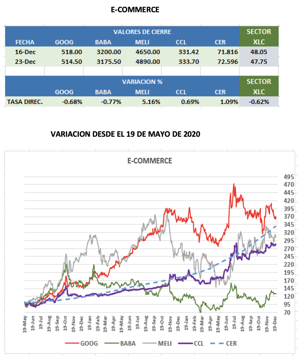 CEDEARs - Evolución semanal al 23 de diciembre 2022