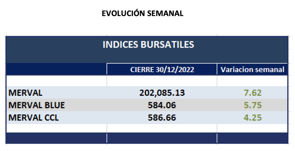 Indices bursátiles - Evolución semanal al 30 de diciembre 2022