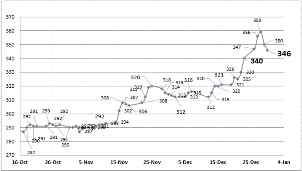 Evolución de las cotizaciones del dólar al 30 de diciembre 2022