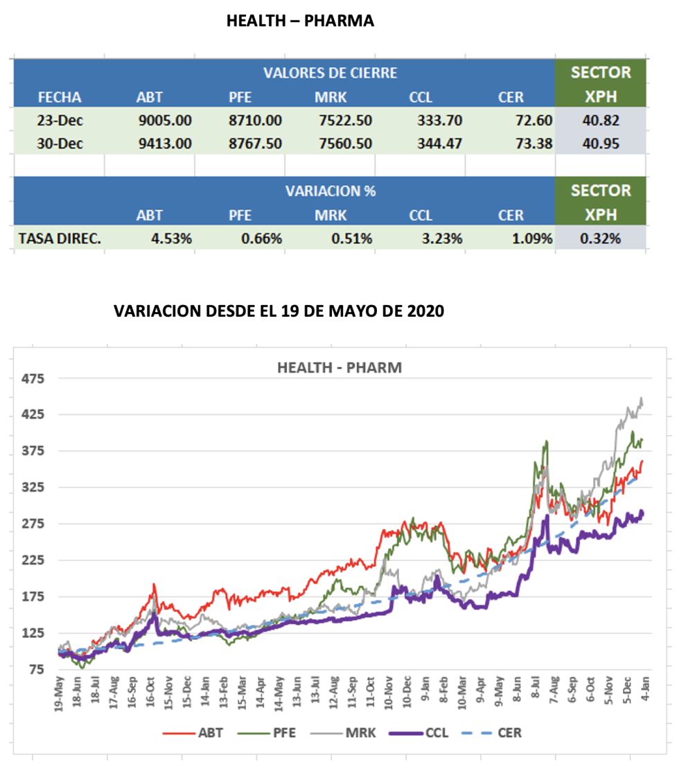 CEDEARS - Evolución semanal al 30 de diciembre 2022