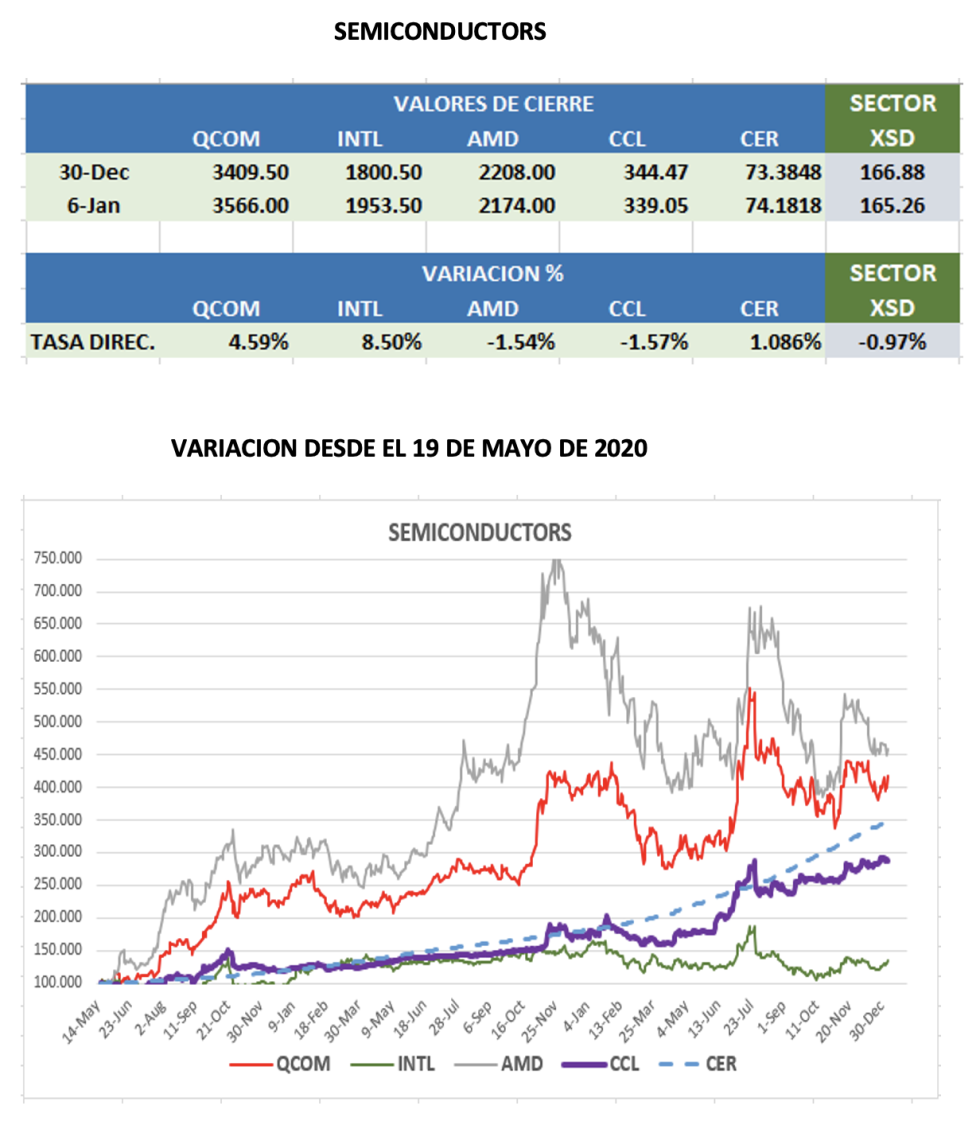 CEDEARs - Evolución semanal al 6 de enero 2023