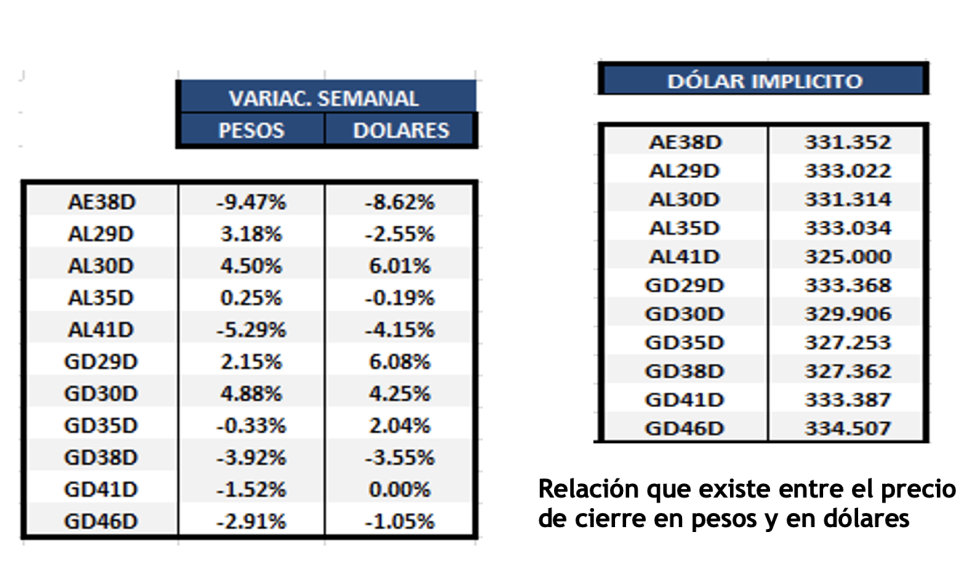 Bonos argentinos en dólares al 6 de enero 2023