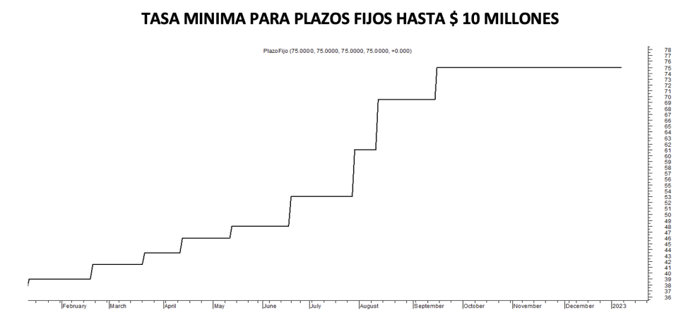 Tasa mínima de plazos fijos al 6 de enero 2023