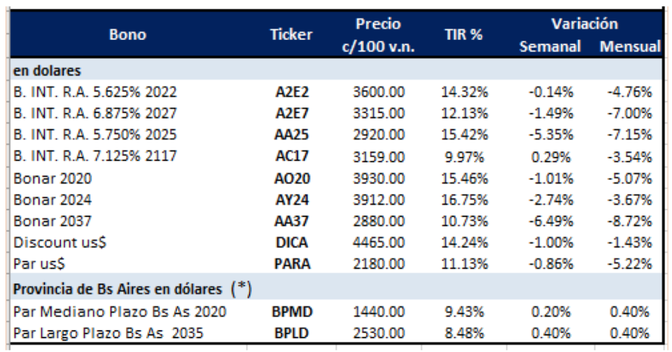 Bonos en dolares al 26 de abril 2019